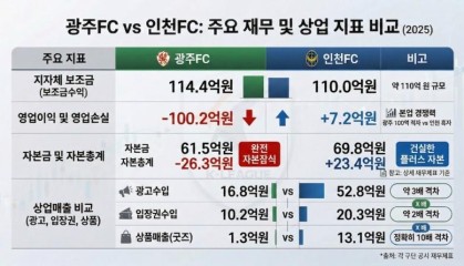 世界杯下注入口-韩媒：光州FC三年累计亏损351亿韩元；此前曾被曝要收钱进一队