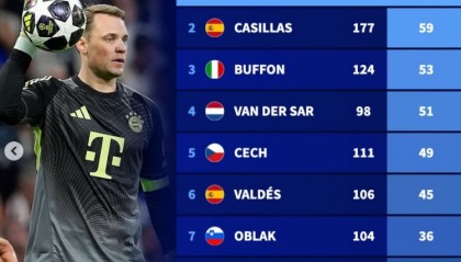 世界杯投注-欧冠历史零封榜：诺伊尔居首，卡西、布冯、范德萨、切赫列前五